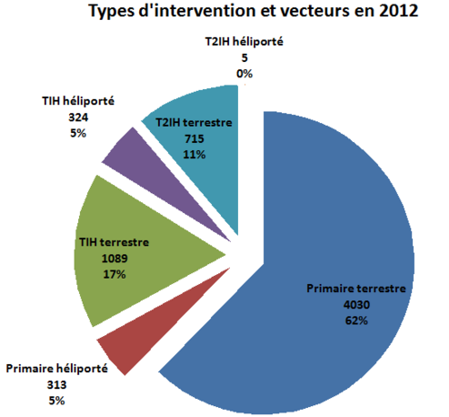 Type d'interventions et vecteurs en 2012